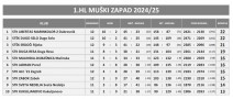1hlmuski zapad 2024 25 ljestvica